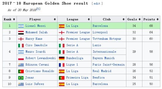 欧洲金靴奖,梅西榜首,C罗仅第八,葡超射手比梅