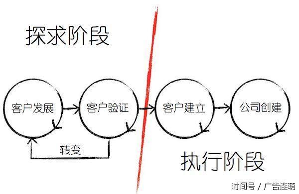 李开复推荐的《四步创业法》你读懂了?这十个