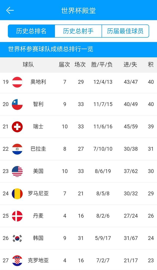 世界杯历史完整排名_巴西队以5座冠军、70场