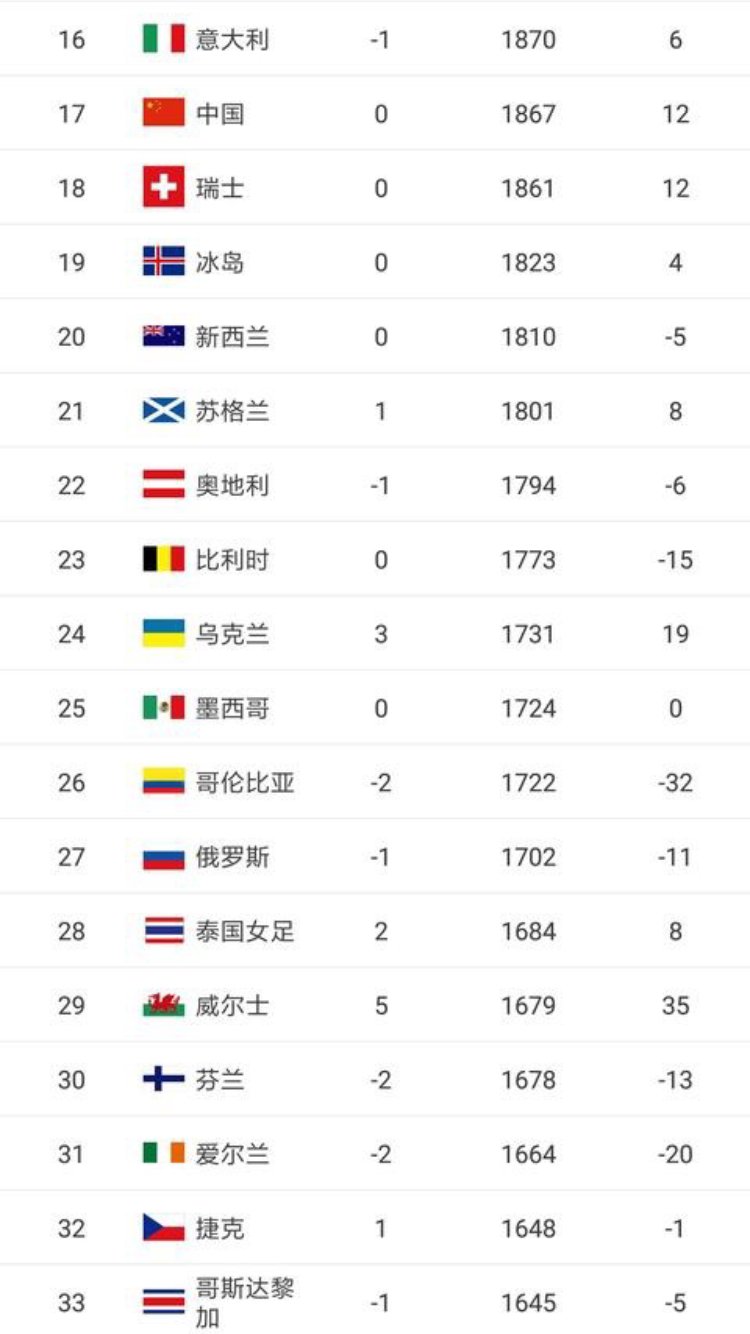 2018年世界男足,女足排名:中国女足第17,男足