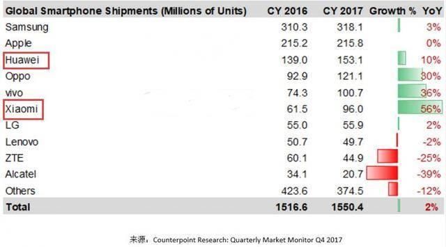 2017年全球手机销量排行榜出炉,华为相当稳定