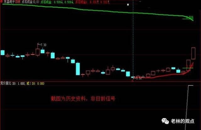【技术纯干货】史上抓龙头股成功率最高的7个