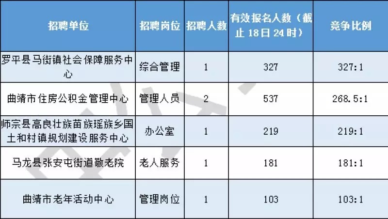 曲靖事业单位报名9916人,79个岗位无人报考