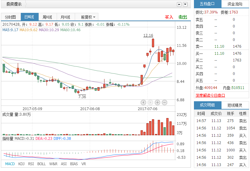 远望谷(002161)最新利好消息曝光,明日或将有