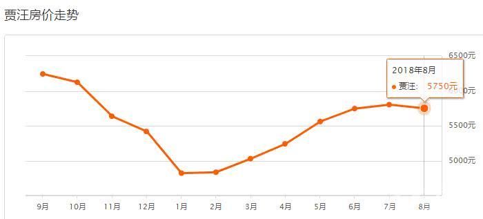 徐州各区最新房价走势出炉!