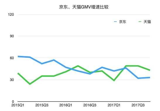 京东多项财务指标低于预期,增长越来越慢,与天