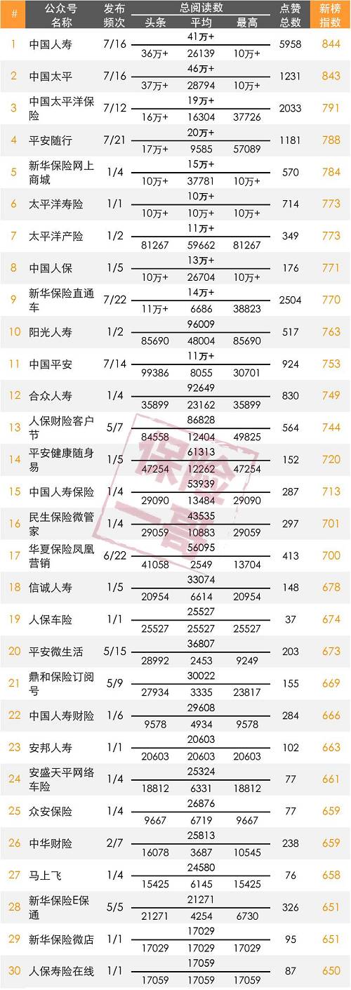 保险公众号排行榜:中国人寿热度登顶,平安车险