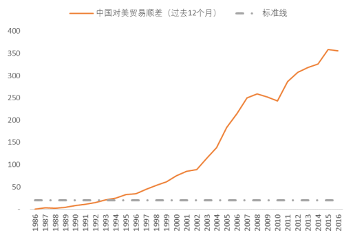 特朗普口中的汇率操纵国到底是什么?