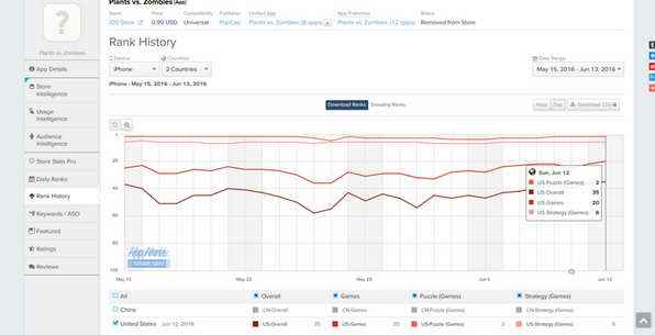 《植物大战僵尸》iOS遭突然下架 安卓无事 《植物大战僵尸》iOS遭突然下架 安卓无事