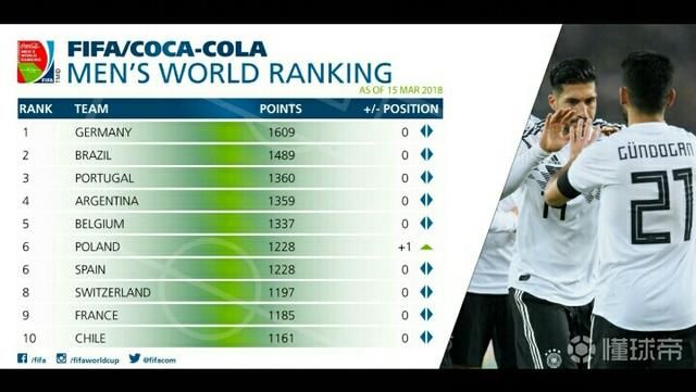 FIFA最新排名出炉:中国反超沙特升至亚洲第5,