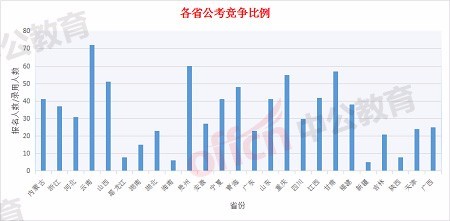 最新各省公务员考试难度排名,你不来看看?