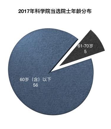 中国科学院2017年院士增选名单公布,清华大学