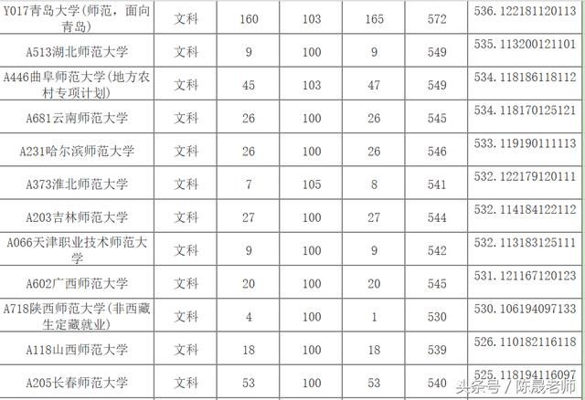 2018年山东高考文科生报考师范大学录取分数