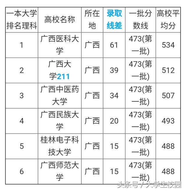 2018年广西高考志愿填报指南 广西有哪些本科