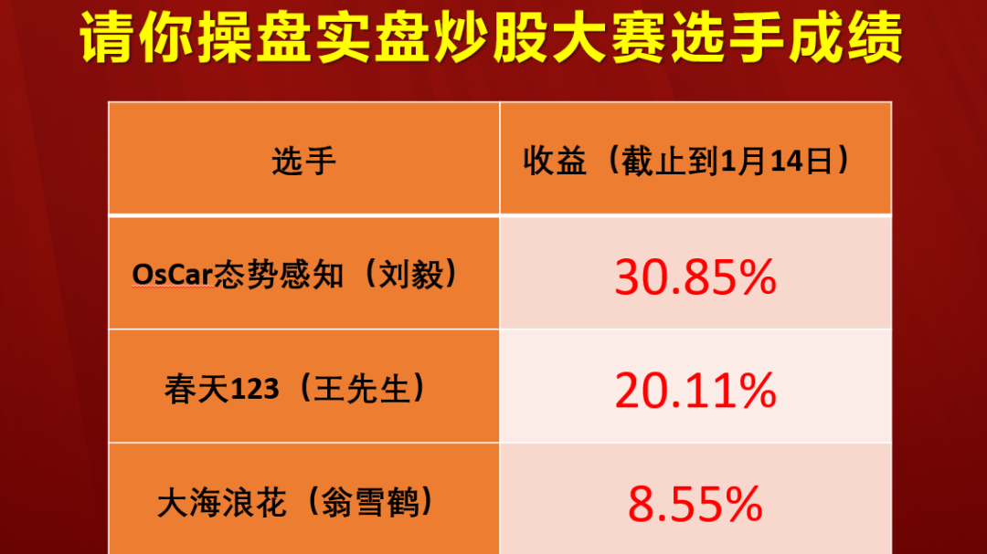 当红不让:实盘大赛开锣 炒股高手现场交流 当红不让:实盘大赛开锣 炒股高手现场交流