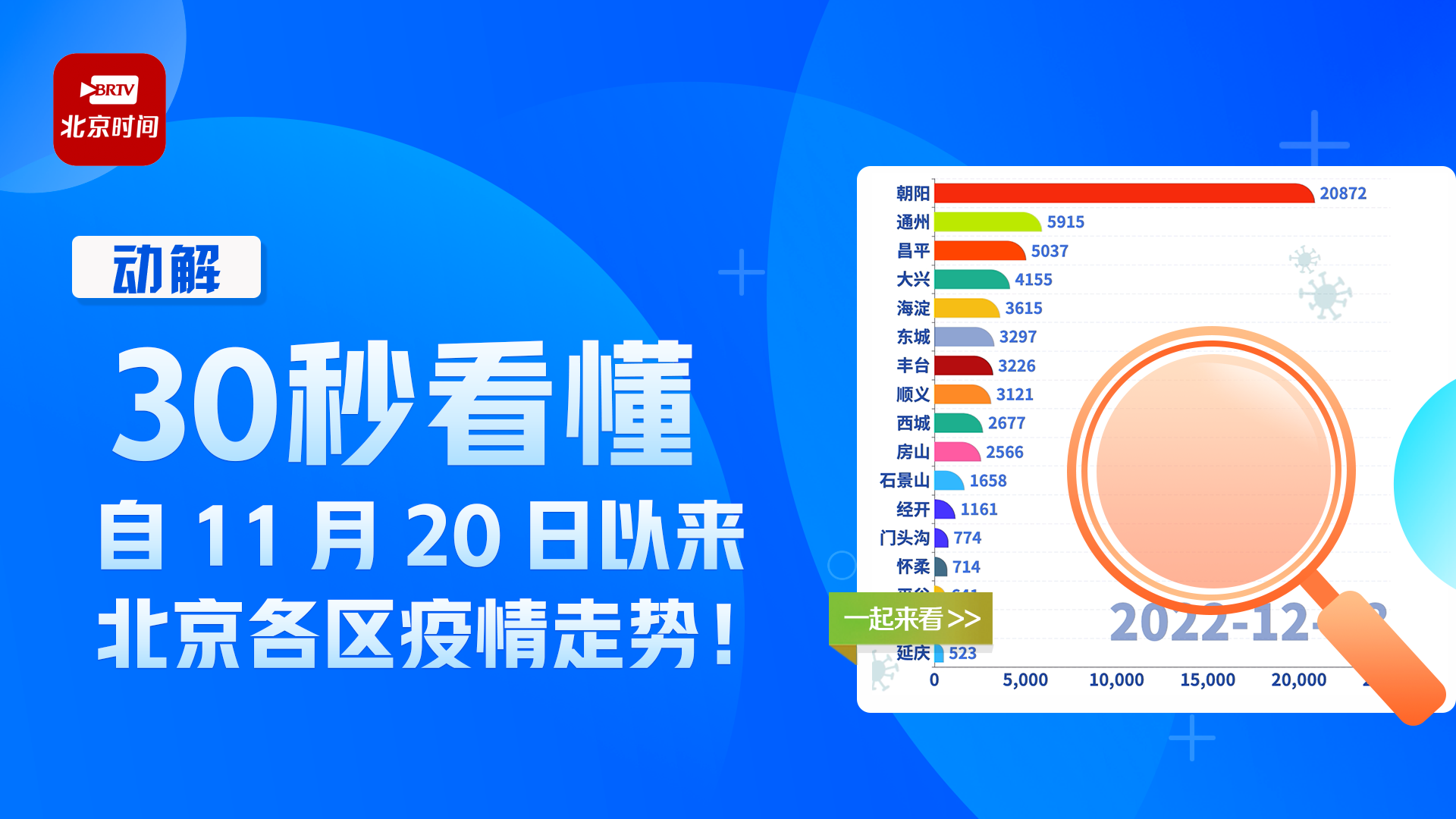动画解读|30秒看懂北京近期各区疫情走势→_北京时间