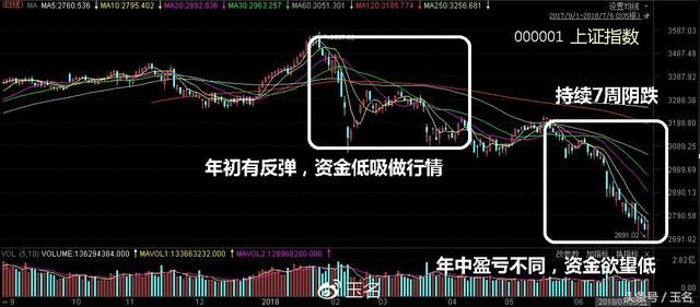 2018年中报行情启动,这样一批预增股值得重视