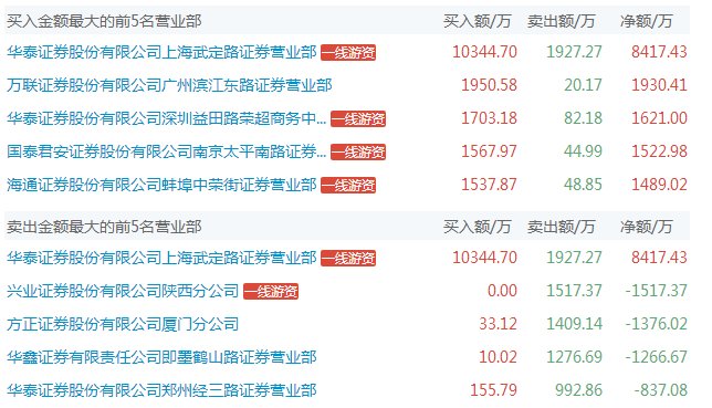 开板新股+80%换手 四大一线游资1.5亿抢筹