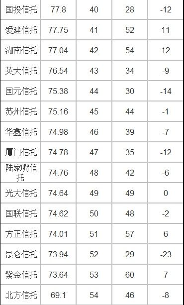 2017年68家信托公司综合实力排名