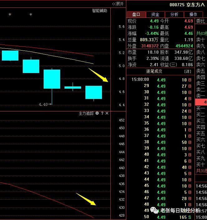 中国股市:京东方A第一龙头股横空出世,季报净