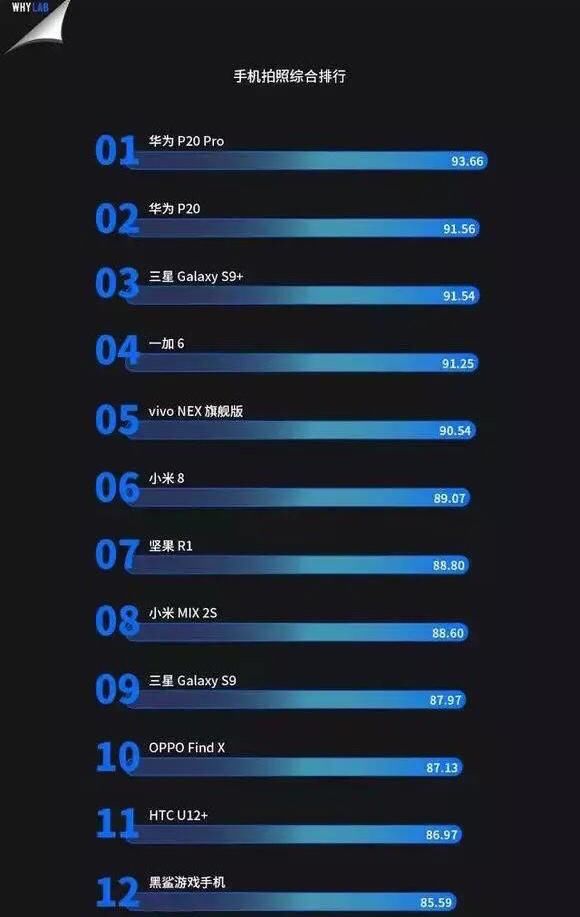 2018上半年旗舰手机拍照排行:华为P20Pro勇夺