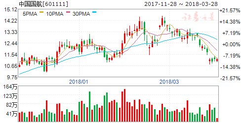 中国国航:2017年利润总额114.81亿元
