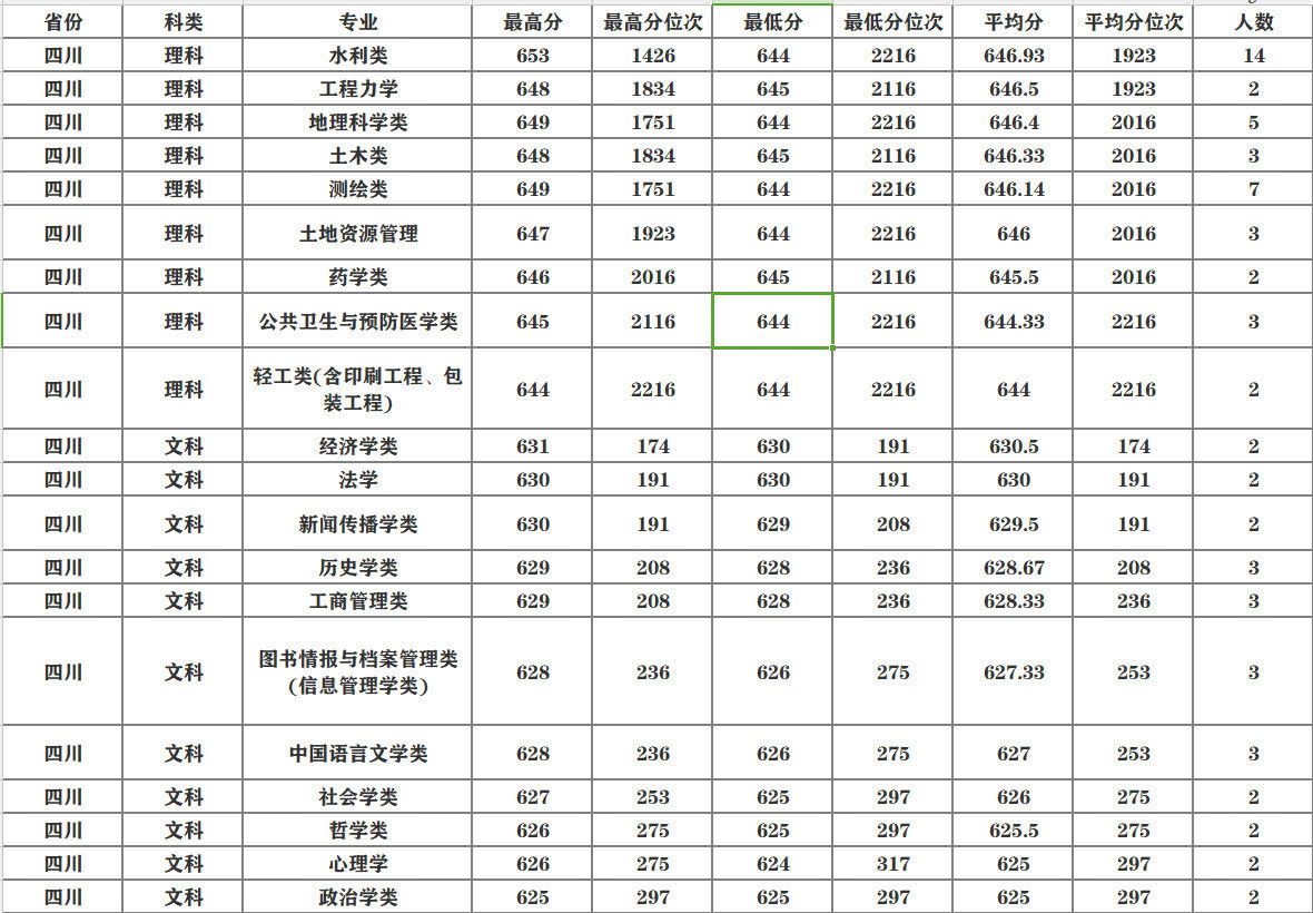 2018四川高考报考武汉大学如何了解各专业录