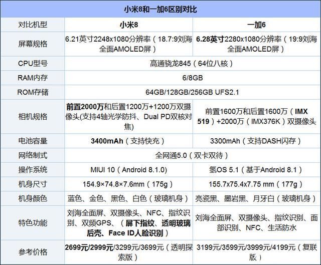 配置方面 首先,让我们通过配置参数表一下小米8和一加6的大致区别