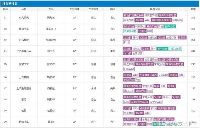 2018年2月份SUV投诉排行1-50名出炉,您的爱
