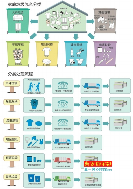 罗湖城管细化垃圾分类处理流程,将建全区垃圾分类回收工作管控平台