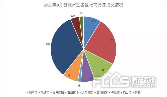 又涨了!日照房价持续上涨!7115套住房卖不掉了