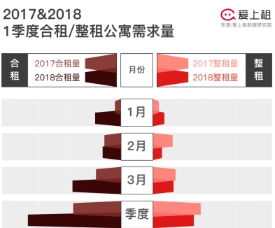 爱上租独家 大数据解读2018年1季度杭州租房