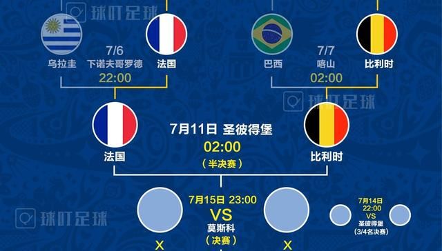 世界杯半决赛第1组对阵出炉:红魔vs雄鸡 上下半