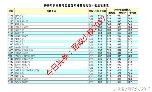 2018年河南高考文史类本科投档线预测发布了