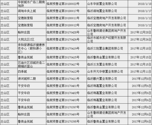 可买!临沂房产局最新公示!允许预销售的楼盘在