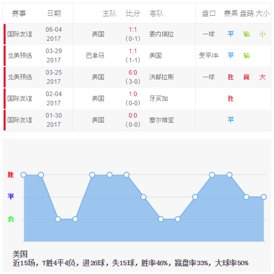 北美预选赛 足球赛前分析:美国vs特立尼达和多