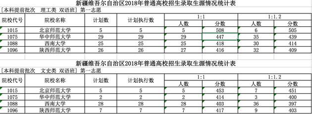 2018新疆双语班汉语言专业提前批分数线公布