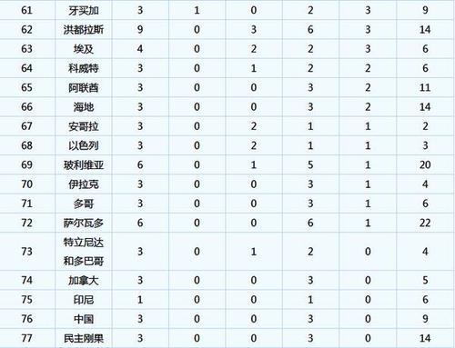 1930~2018历届世界杯进球数国家排名 国足必