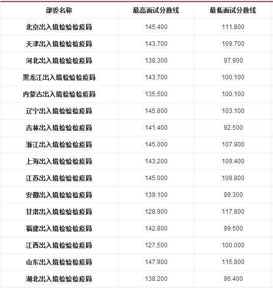 九大部委国考面试分数线公布,让考生望尘莫及