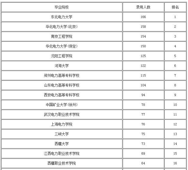 国家电网二批招聘各高校录取人数排行榜(前50