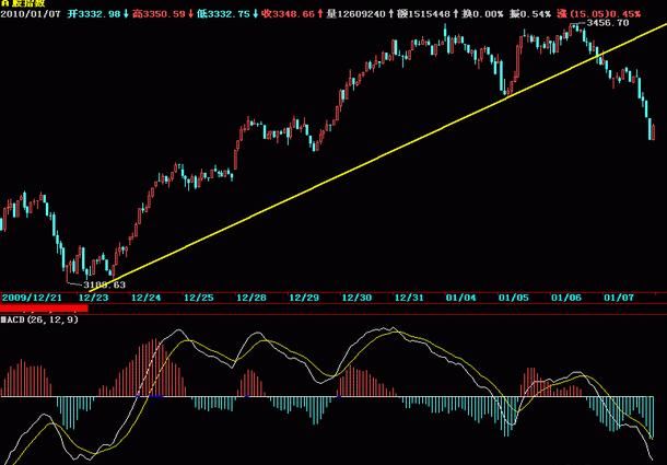 5分钟轻松学到MACD买卖技巧散民们快来啦