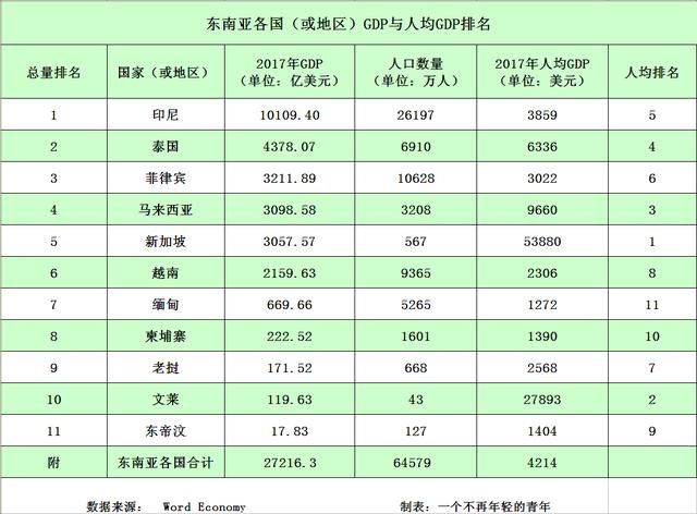 2017年东南亚各国GDP排名:印尼总量第一,新加