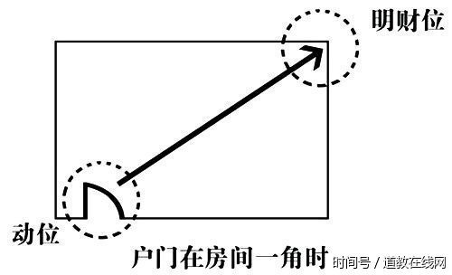 风水知识:家里的财位在哪里,摆放什么可以催财? 风水知识:家里的财位在哪里,摆放什么可以催财?