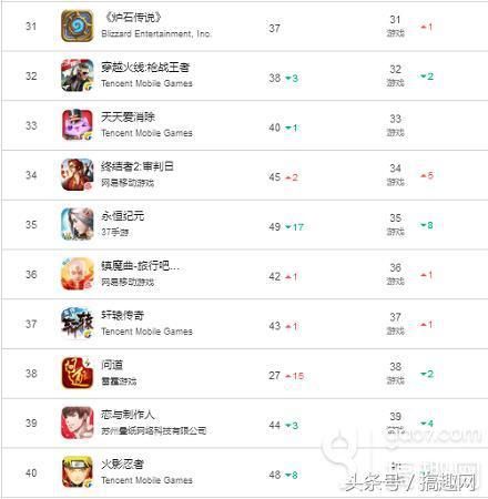 你曾玩过的网游越来越不赚钱,但苹果畅销榜端