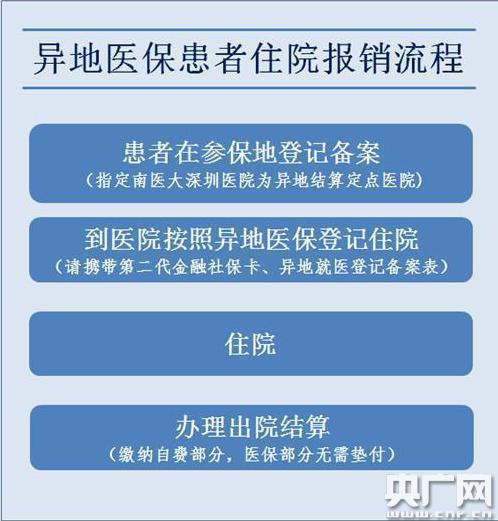 跨省就醫深圳住院 6家醫院直接刷醫保-北京時間