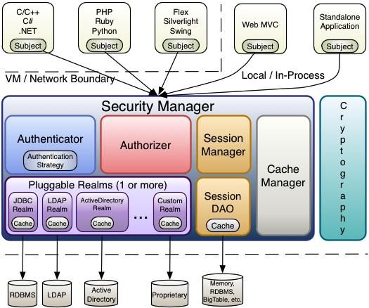 Shiro整合springboot,freemaker,redis(含权限系
