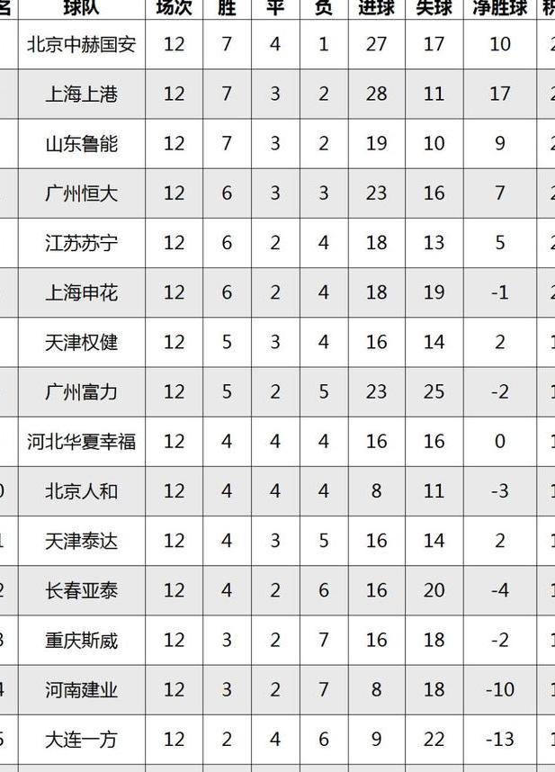 中超赛程积分榜:恒大复制上港冲三甲,国安捍卫