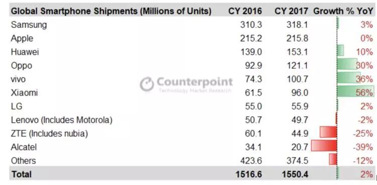 在全球化分工的手机行当里,中兴不能买美国芯