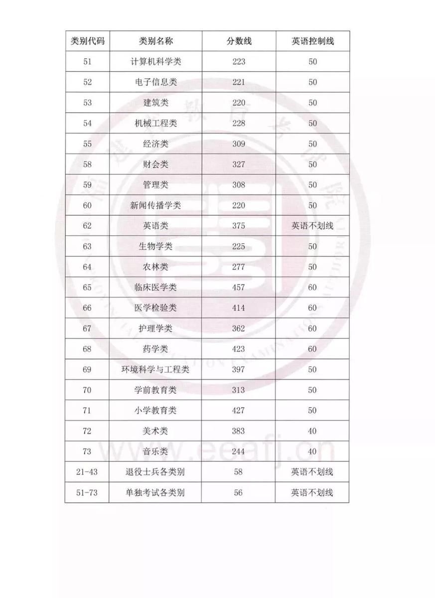 2018年福建专升本各类别录取控制分数线、招