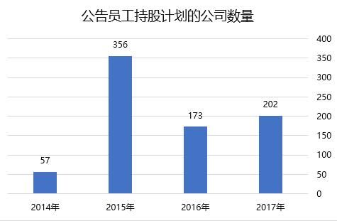 2017年A股上市公司股权激励及员工持股计划研